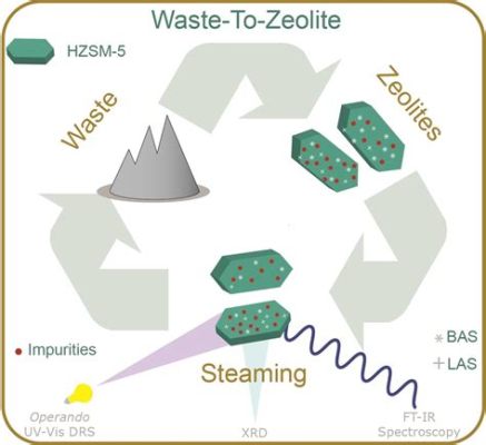  Zeolites: Kestävä materiaali korkean suorituskyvyn katalyysiin ja vedenpuhdistukseen!